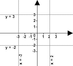 Graph showing lines: x=-3, y=-2, y=3 and x=2
