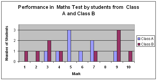 Example of a bar chart.