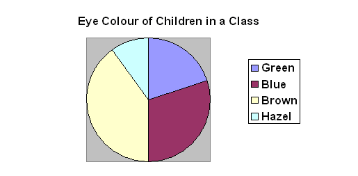 Example of a pie chart.